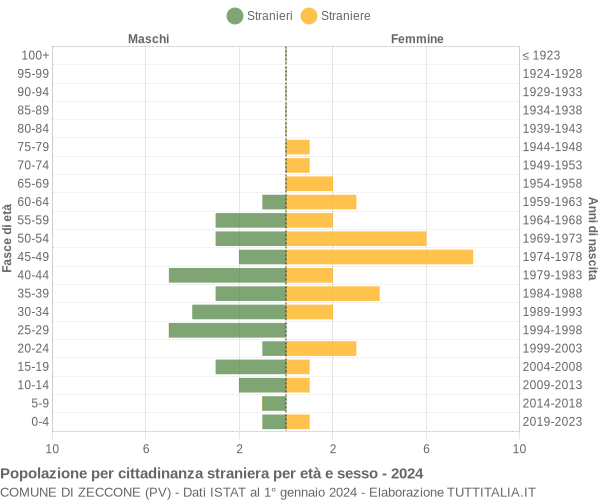 Grafico cittadini stranieri - Zeccone 2024