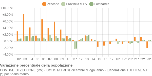 Variazione percentuale della popolazione Comune di Zeccone (PV)