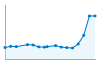 Grafico andamento storico popolazione Comune di Zeccone (PV)