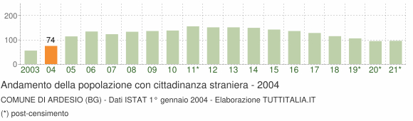 Grafico andamento popolazione stranieri Comune di Ardesio (BG)