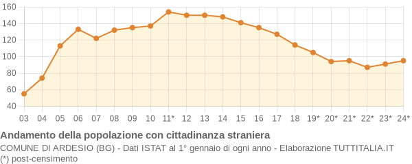 Andamento popolazione stranieri Comune di Ardesio (BG)