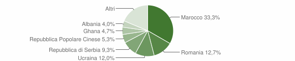 Grafico cittadinanza stranieri - Ardesio 2012