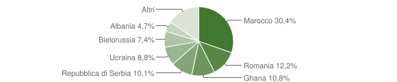 Grafico cittadinanza stranieri - Ardesio 2014