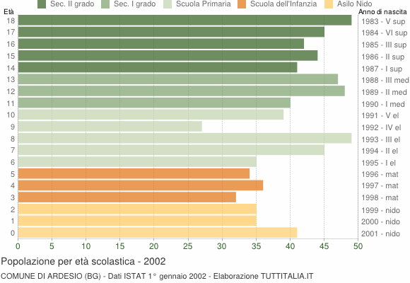 Grafico Popolazione in età scolastica - Ardesio 2002