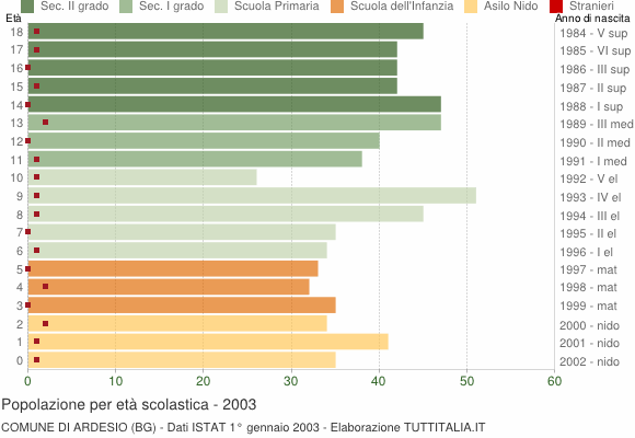 Grafico Popolazione in età scolastica - Ardesio 2003