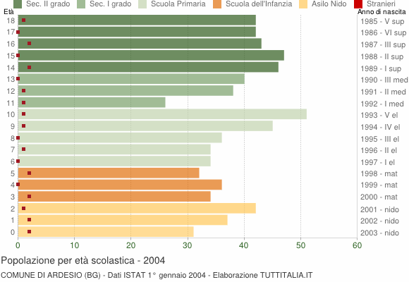 Grafico Popolazione in età scolastica - Ardesio 2004