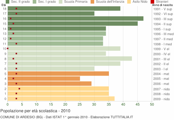 Grafico Popolazione in età scolastica - Ardesio 2010