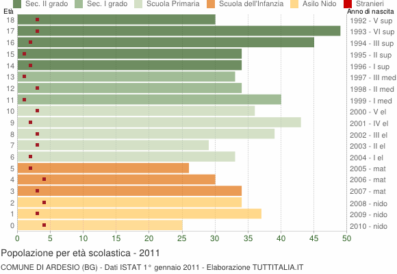 Grafico Popolazione in età scolastica - Ardesio 2011
