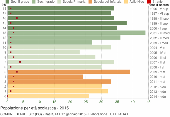 Grafico Popolazione in età scolastica - Ardesio 2015