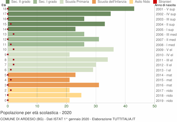 Grafico Popolazione in età scolastica - Ardesio 2020