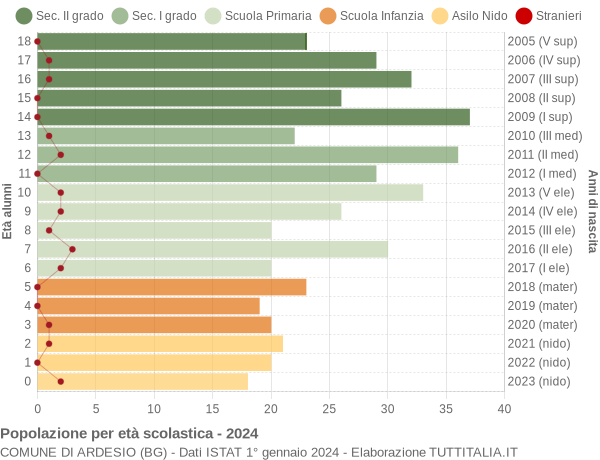 Grafico Popolazione in età scolastica - Ardesio 2024