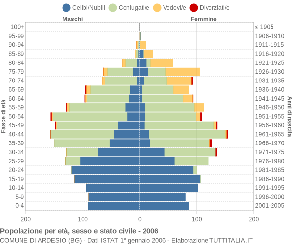 Grafico Popolazione per età, sesso e stato civile Comune di Ardesio (BG)