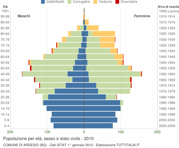 Grafico Popolazione per età, sesso e stato civile Comune di Ardesio (BG)