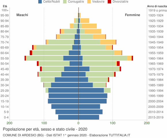 Grafico Popolazione per età, sesso e stato civile Comune di Ardesio (BG)
