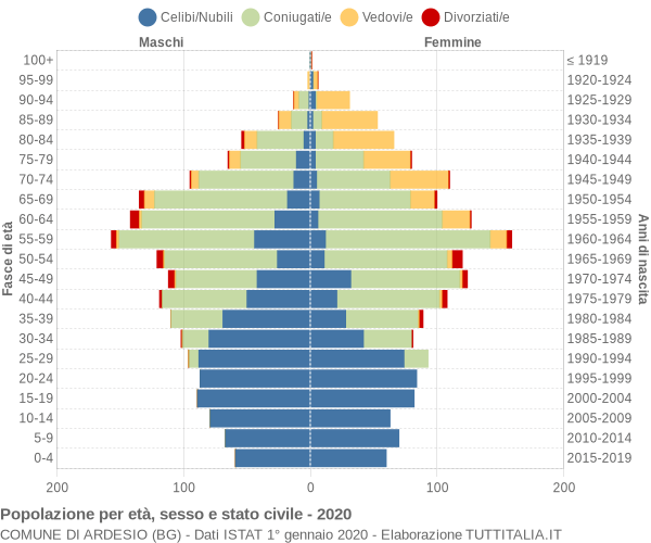 Grafico Popolazione per età, sesso e stato civile Comune di Ardesio (BG)