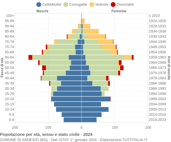 Grafico Popolazione per età, sesso e stato civile Comune di Ardesio (BG)