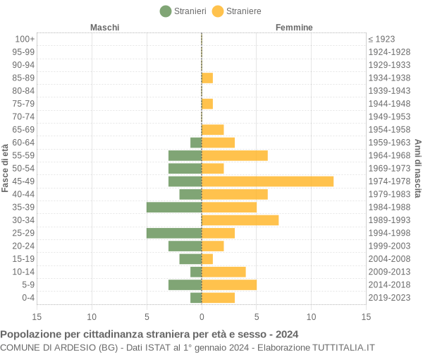 Grafico cittadini stranieri - Ardesio 2024