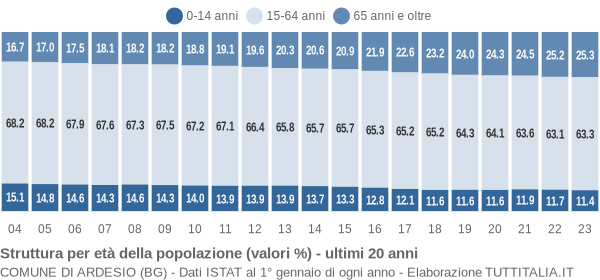 Grafico struttura della popolazione Comune di Ardesio (BG)