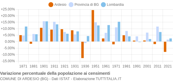 Grafico variazione percentuale della popolazione Comune di Ardesio (BG)