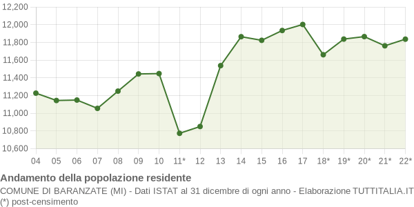 Andamento popolazione Comune di Baranzate (MI)