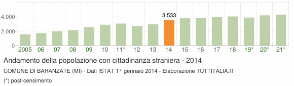 Grafico andamento popolazione stranieri Comune di Baranzate (MI)