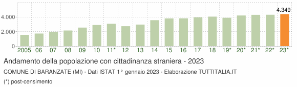 Grafico andamento popolazione stranieri Comune di Baranzate (MI)
