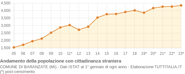 Andamento popolazione stranieri Comune di Baranzate (MI)