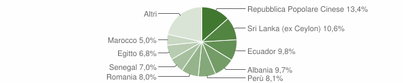 Grafico cittadinanza stranieri - Baranzate 2012