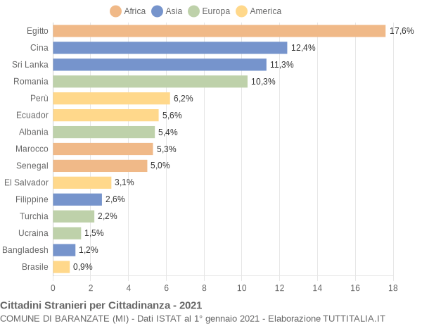 Grafico cittadinanza stranieri - Baranzate 2021