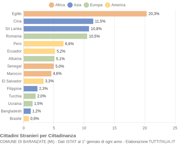 Grafico cittadinanza stranieri - Baranzate 2022