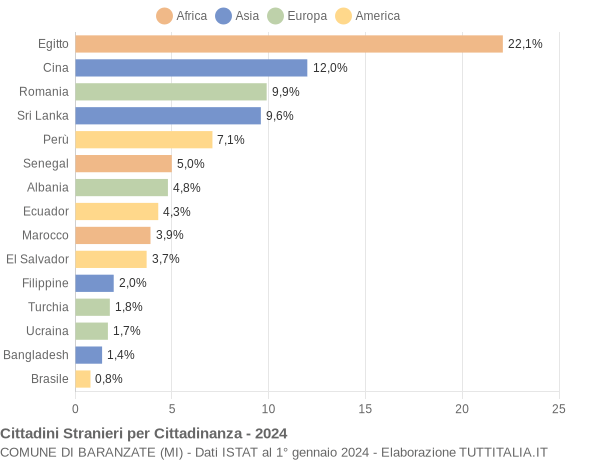 Grafico cittadinanza stranieri - Baranzate 2024