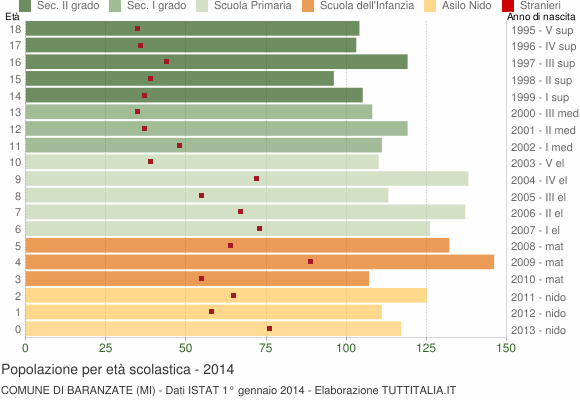 Grafico Popolazione in età scolastica - Baranzate 2014