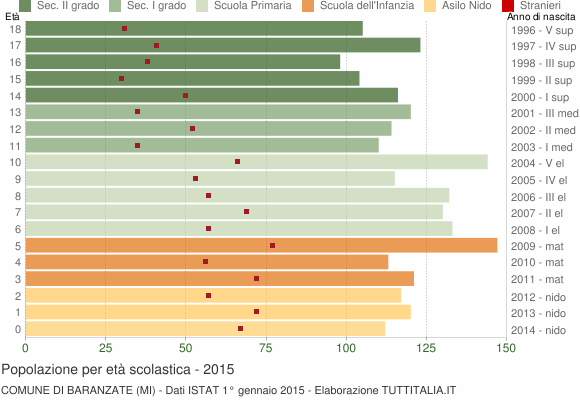 Grafico Popolazione in età scolastica - Baranzate 2015