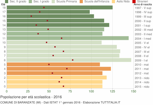 Grafico Popolazione in età scolastica - Baranzate 2016