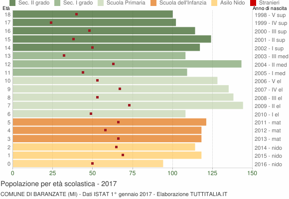 Grafico Popolazione in età scolastica - Baranzate 2017