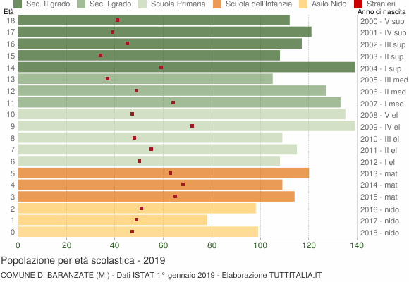Grafico Popolazione in età scolastica - Baranzate 2019