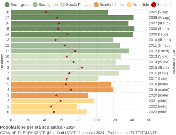 Grafico Popolazione in età scolastica - Baranzate 2024