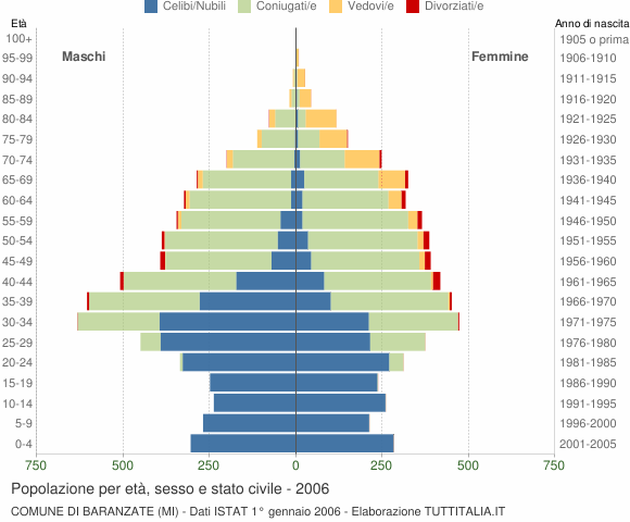 Grafico Popolazione per età, sesso e stato civile Comune di Baranzate (MI)