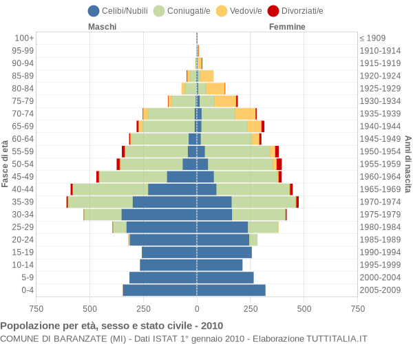 Grafico Popolazione per età, sesso e stato civile Comune di Baranzate (MI)