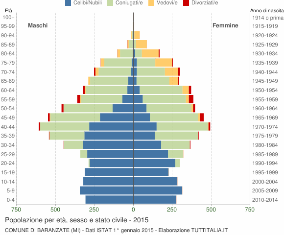 Grafico Popolazione per età, sesso e stato civile Comune di Baranzate (MI)