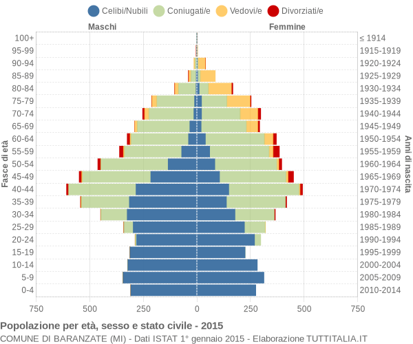 Grafico Popolazione per età, sesso e stato civile Comune di Baranzate (MI)