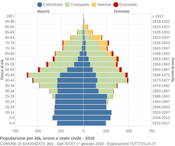 Grafico Popolazione per età, sesso e stato civile Comune di Baranzate (MI)