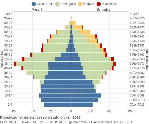 Grafico Popolazione per età, sesso e stato civile Comune di Baranzate (MI)