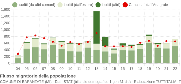 Flussi migratori della popolazione Comune di Baranzate (MI)