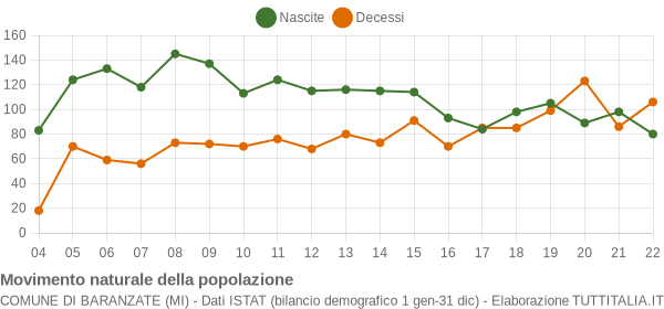 Grafico movimento naturale della popolazione Comune di Baranzate (MI)