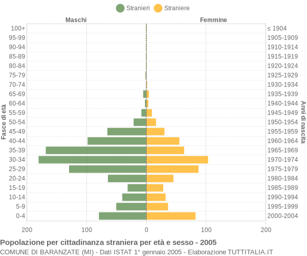 Grafico cittadini stranieri - Baranzate 2005