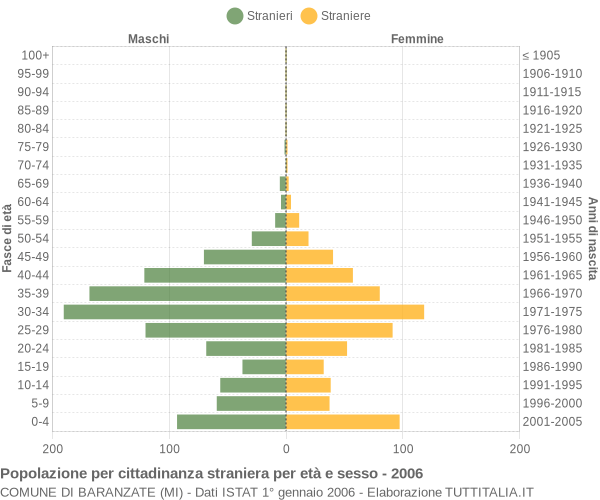 Grafico cittadini stranieri - Baranzate 2006