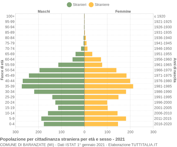 Grafico cittadini stranieri - Baranzate 2021