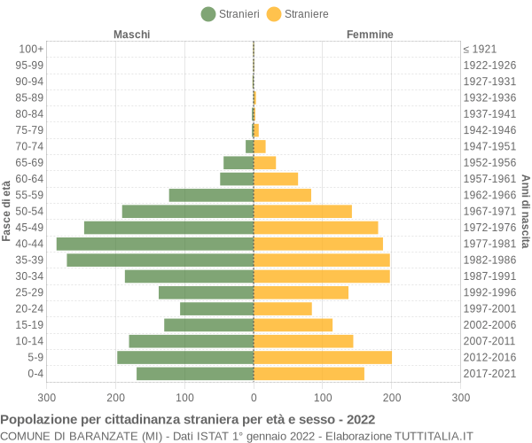 Grafico cittadini stranieri - Baranzate 2022