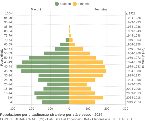 Grafico cittadini stranieri - Baranzate 2024